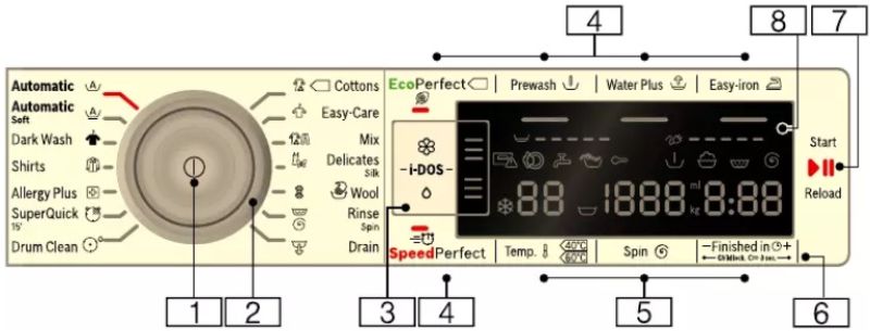 Các ký hiệu của máy giặt Bosch