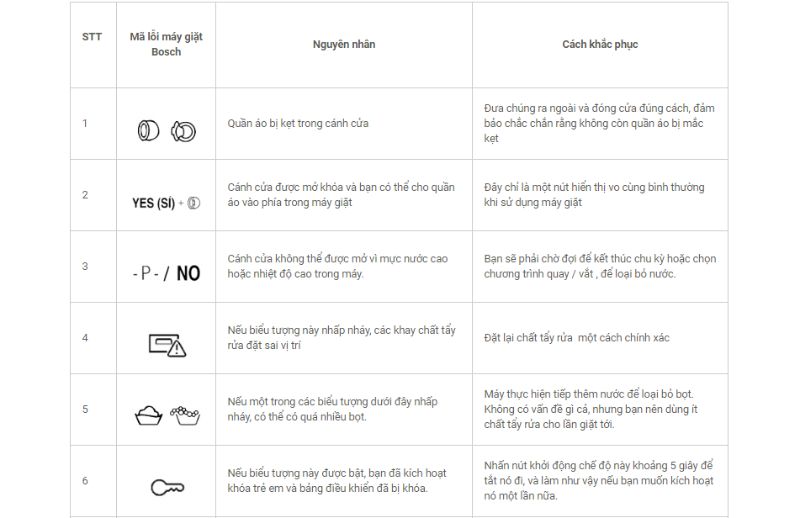 Tổng hợp bảng mã lỗi máy giặt Bosch