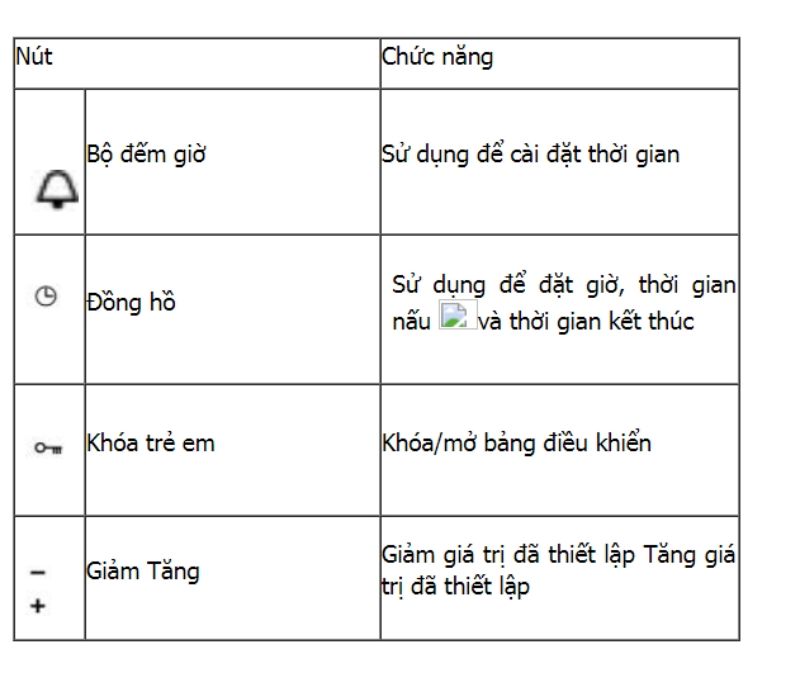 Ý nghĩa các ký hiệu ở vùng 2 nút điều khiển và màn hình
